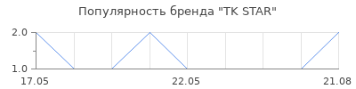 Популярность TK STAR