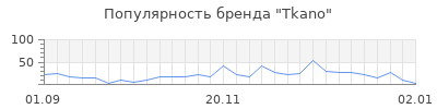 Популярность tkano