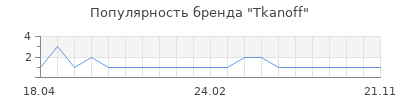 Популярность Tkanoff