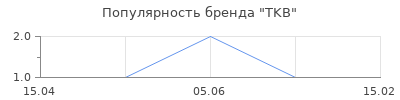 Популярность TKB
