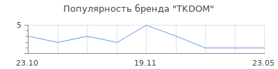 Популярность TKDOM