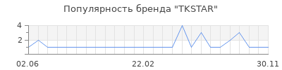 Популярность TKSTAR