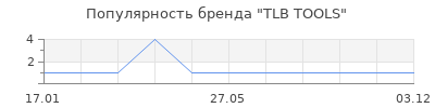 Популярность TLB TOOLS
