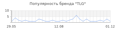Популярность tlg