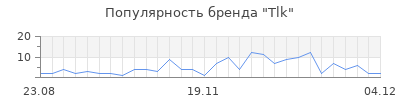 Популярность tlk