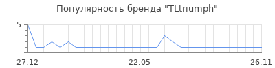 Популярность TLtriumph