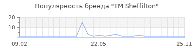 Популярность TM Sheffilton