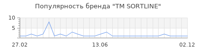 Популярность TM SORTLINE