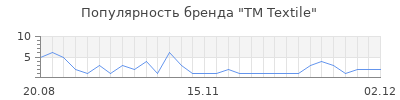 Популярность tm textile