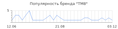 Популярность TM8
