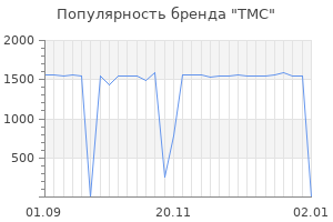 Популярность бренда tmc