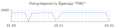 Популярность tmc