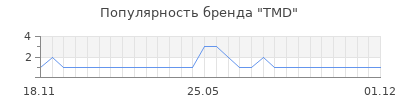 Популярность TMD