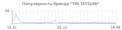 Популярность TMI TATSUMI