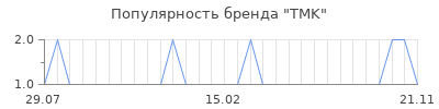 Популярность tmk