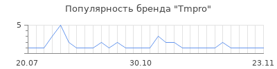 Популярность Tmpro