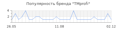Популярность TMprofi