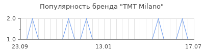 Популярность tmt milano