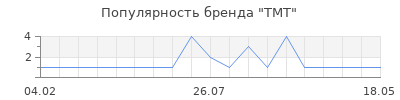 Популярность TMT