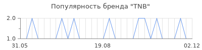 Популярность tnb