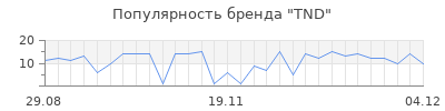 Популярность TND