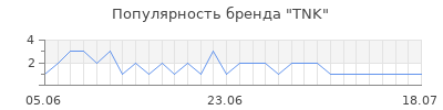 Популярность tnk