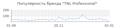 Популярность tnl professional