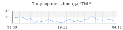 Популярность tnl