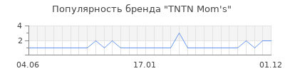 Популярность tntn mom s