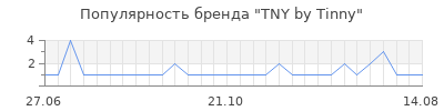 Популярность tny by tinny