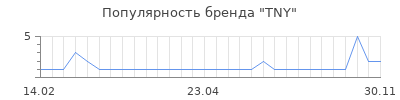 Популярность tny