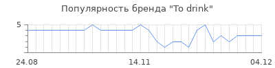 Популярность To drink