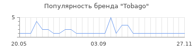 Популярность Tobago