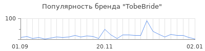 Популярность tobebride