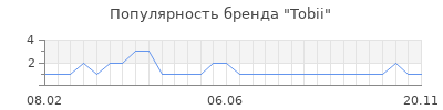Популярность tobii