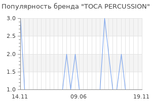 Популярность бренда toca percussion