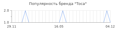 Популярность toca