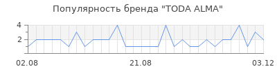 Популярность TODA ALMA