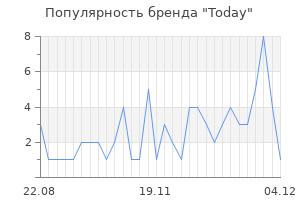 Популярность бренда today