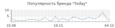 Популярность today