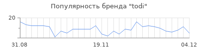 Популярность todi