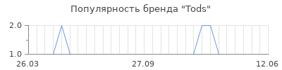 Популярность tods