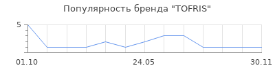 Популярность TOFRIS