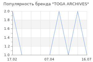 Популярность бренда TOGA ARCHIVES