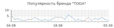 Популярность toga