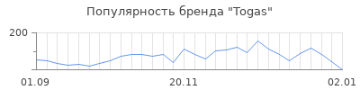 Популярность togas