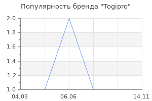 Популярность бренда Togipro