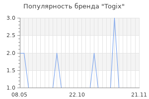Популярность бренда togix