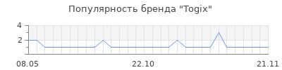 Популярность togix