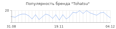 Популярность tohatsu